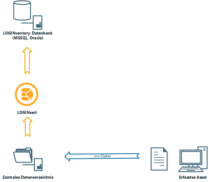 datenverzeichnis Arbeitsweise von LOGINventory: Erfassen von Daten und Eintragen in die Datenbank