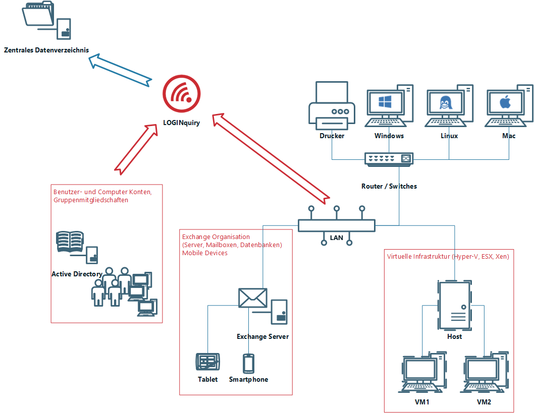 loginquiry Datenerfassung mit LOGINquiry von Windows, Linux, Mac, Hosts, VMs, Active Directory, Exchange Organisation
