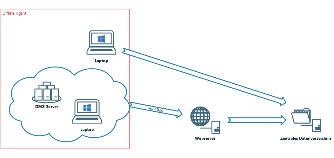 offline-agent Der Offline Agent erfasst Daten von Laptops oder aus der DMZ