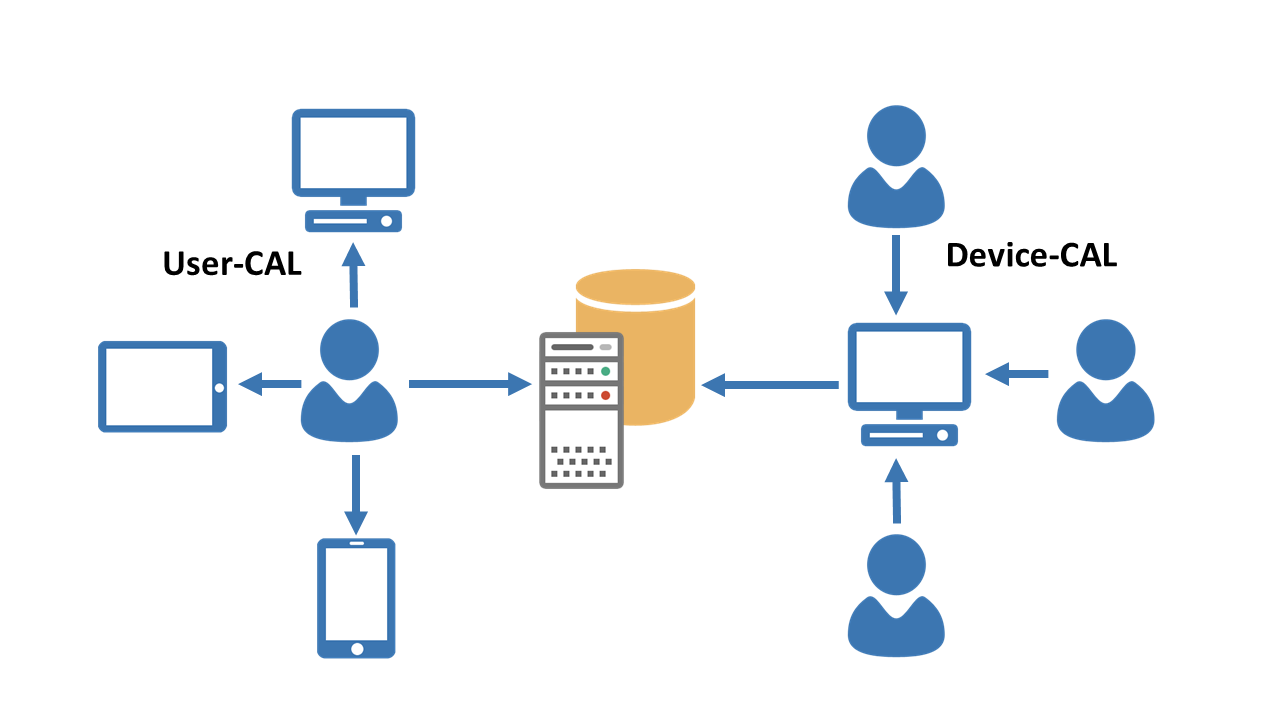 UserCALs und DeviceCALs Anzahl ermitteln LOGINventory