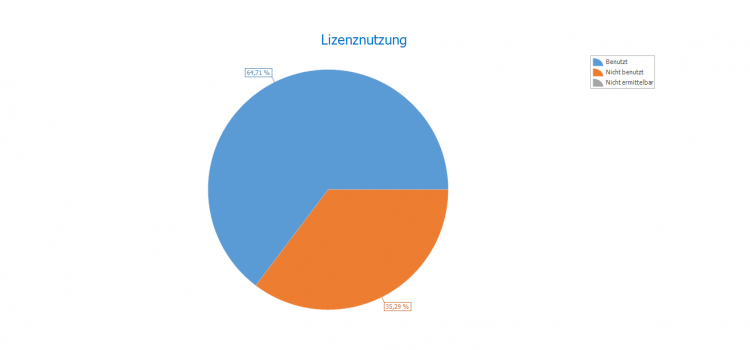 Welche Software wird tatsächlich von wem benutzt? Welche Software wird tatsächlich von wem benutzt?