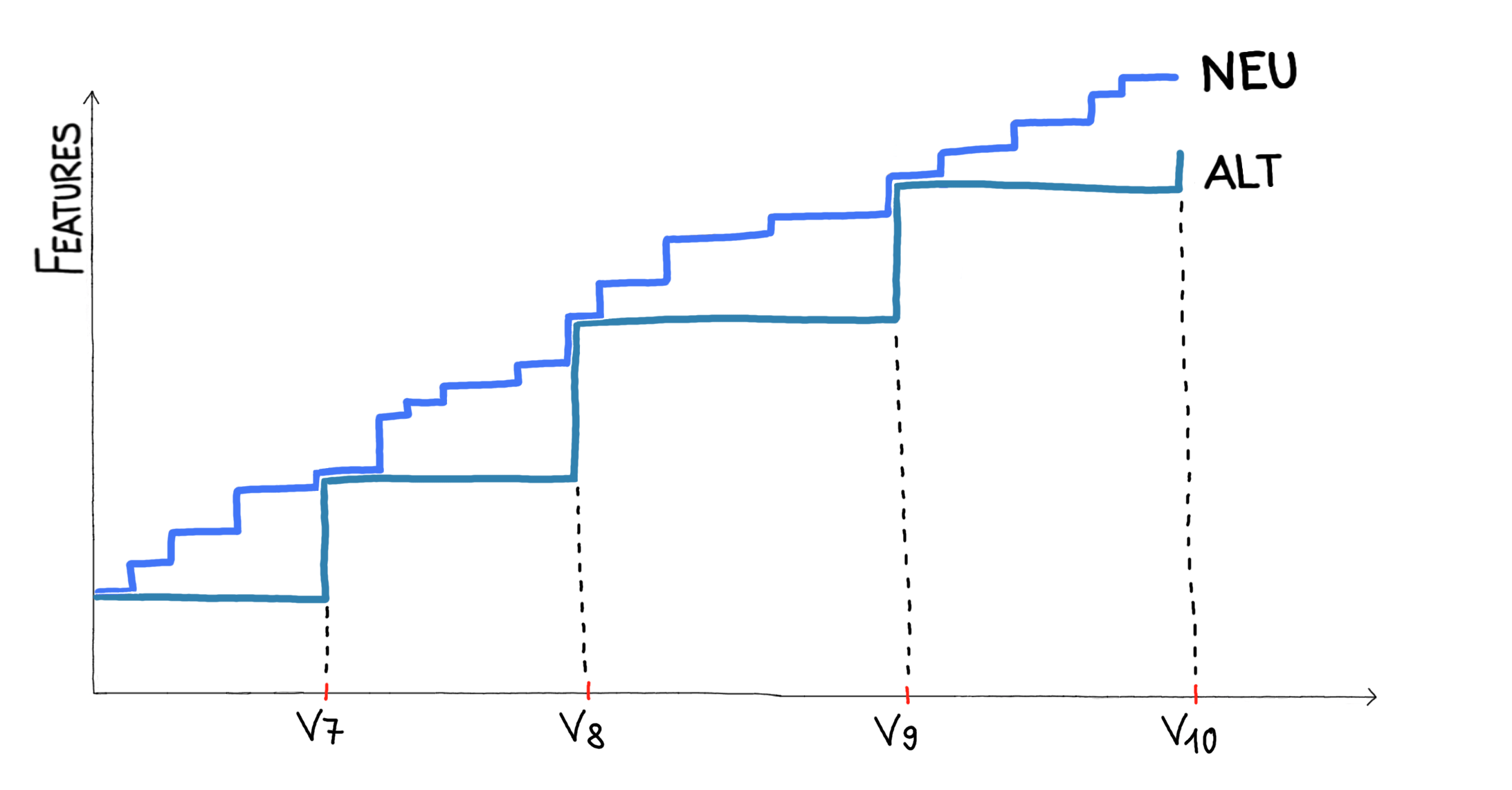 Graph Änderung Weiterentwicklung