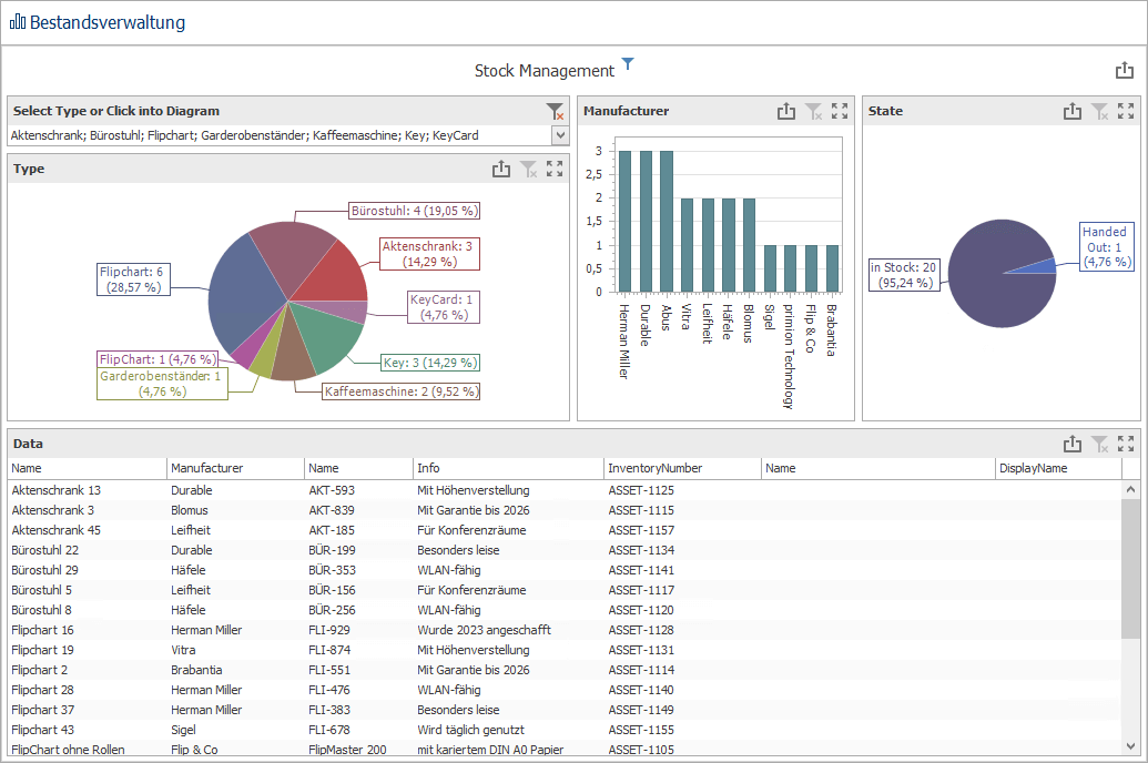 Dashboard zu Gegenständen
