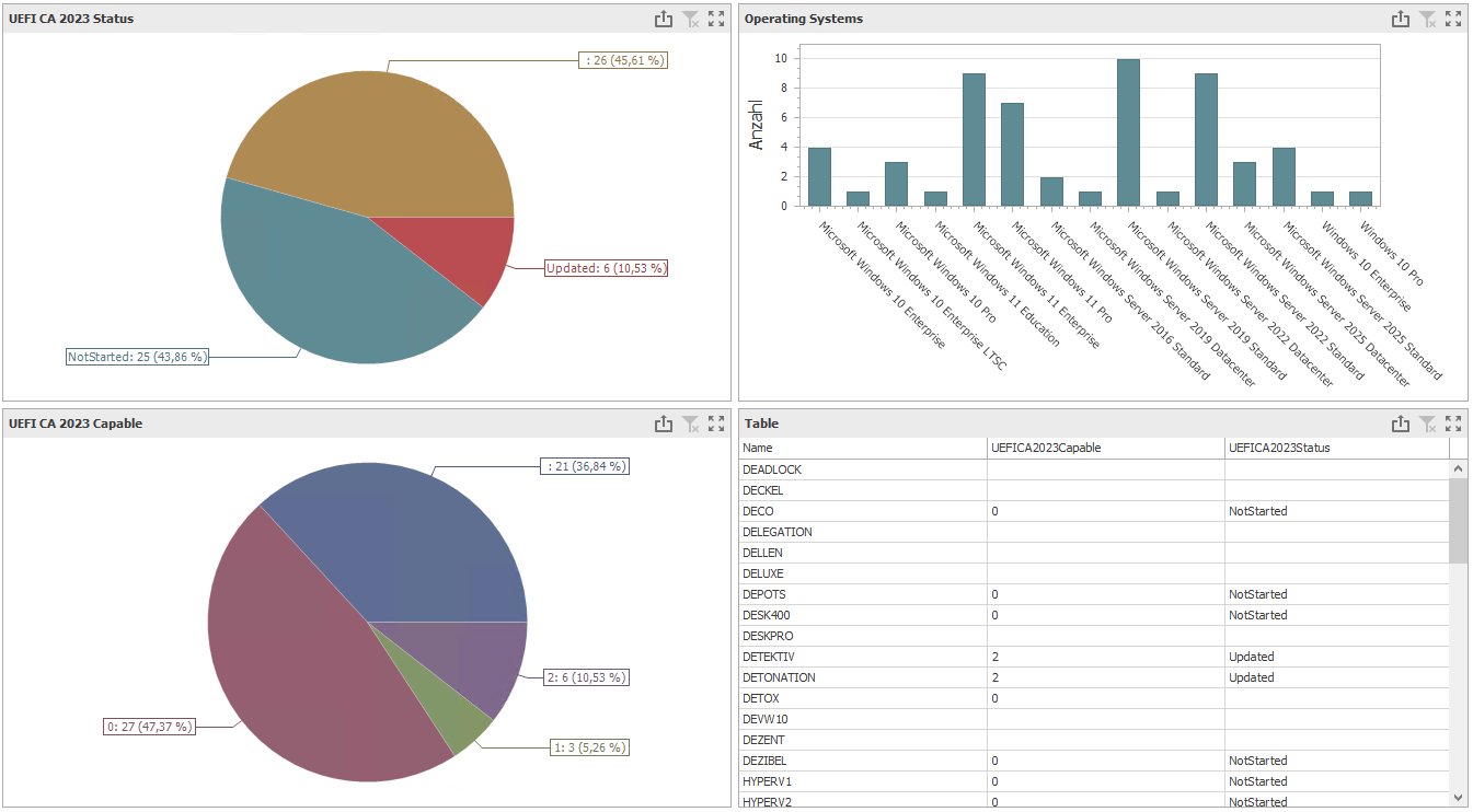 Dashboard Zertifikats-Überblick - Klicken Sie in das Diagramm zum Filtern