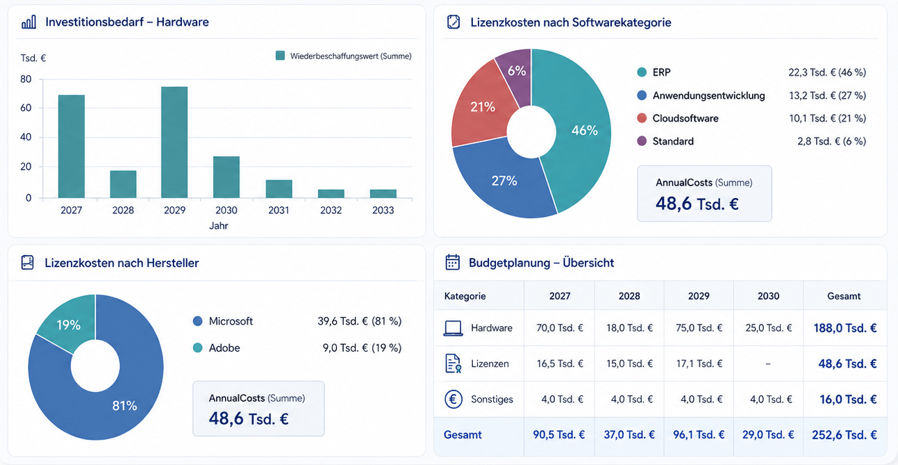 Dashboard Investitionsbedarf